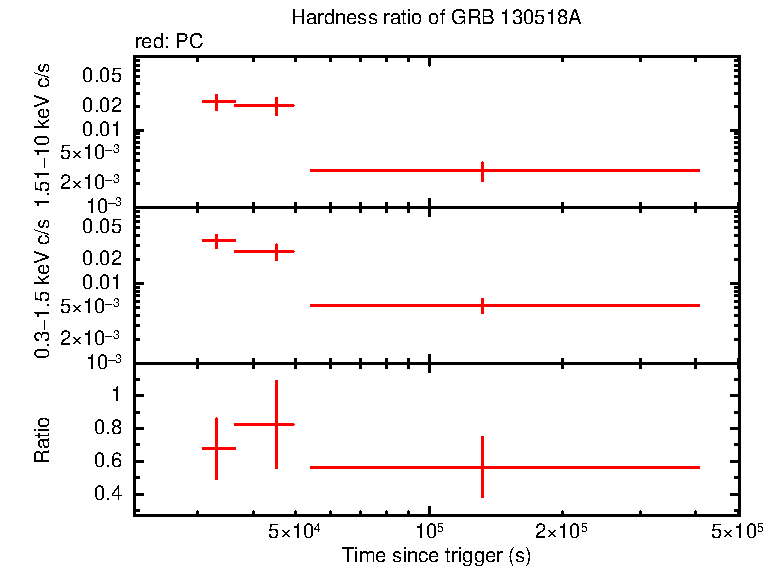 Hardness ratio of GRB 130518A