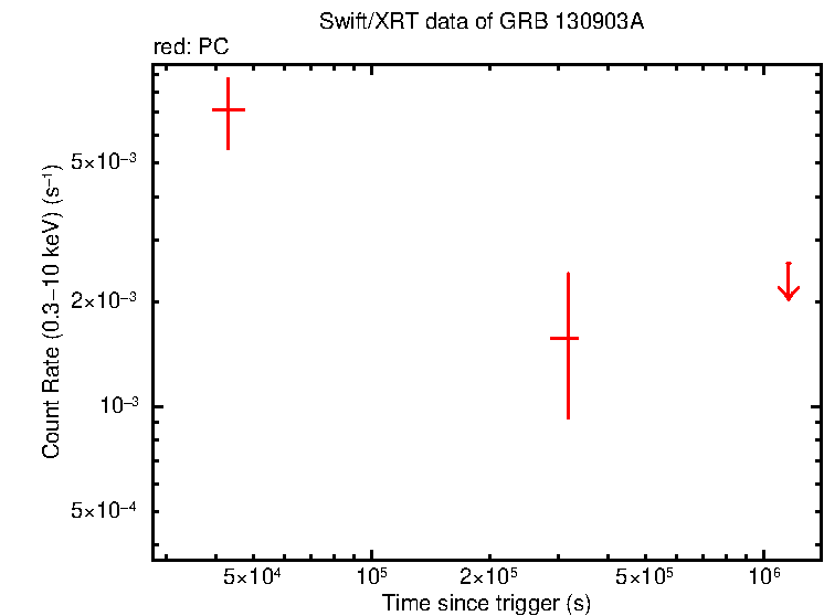 Light curve of GRB 130903A