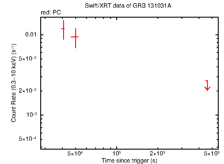 Light curve of GRB 131031A