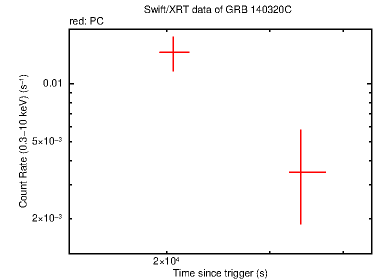 Light curve of GRB 140320C