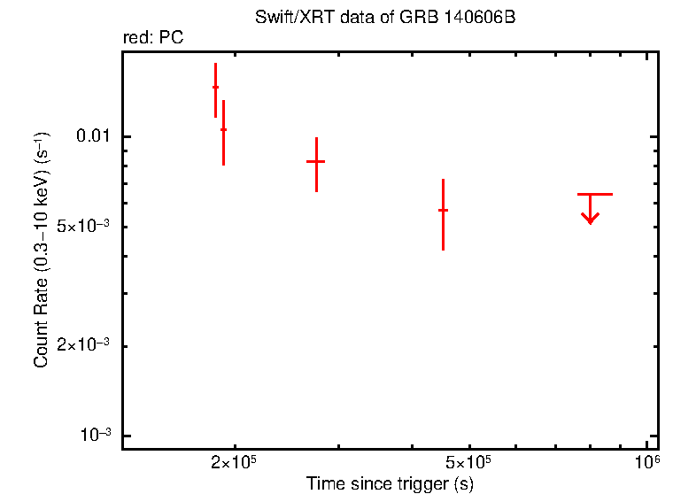 Light curve of GRB 140606B
