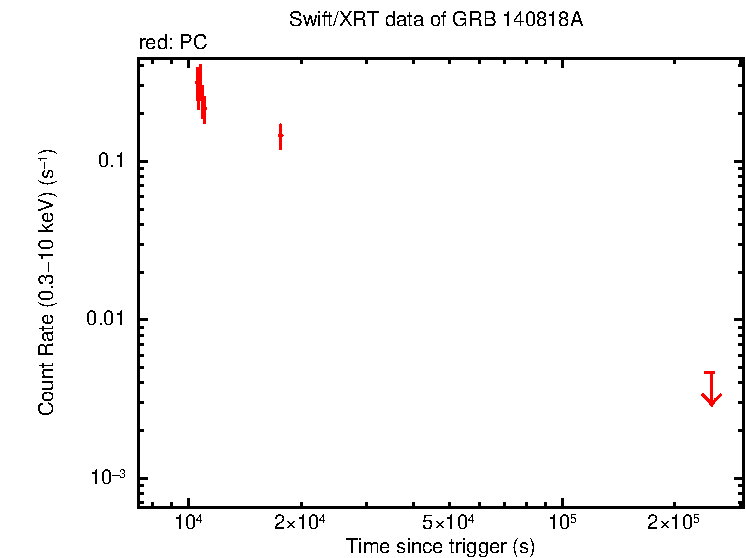 Light curve of GRB 140818A