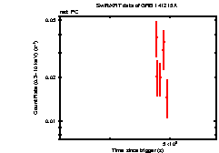 XRT Light curve of GRB 141215A