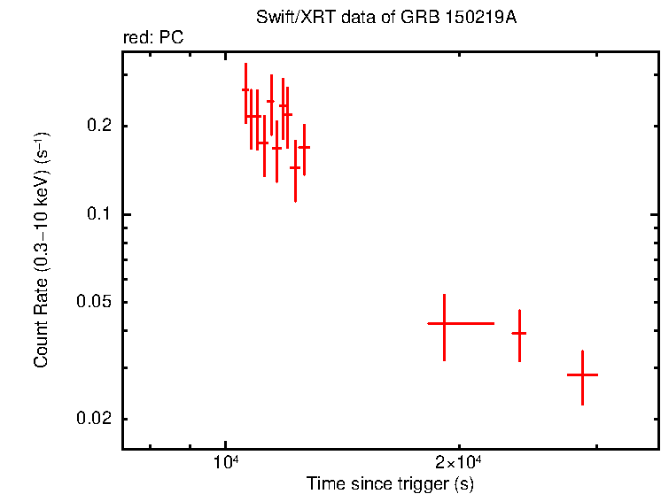 Light curve of GRB 150219A