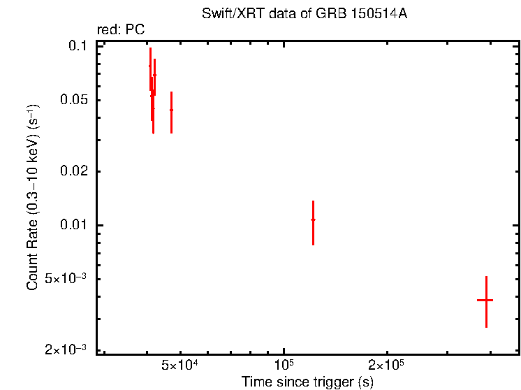 Light curve of GRB 150514A