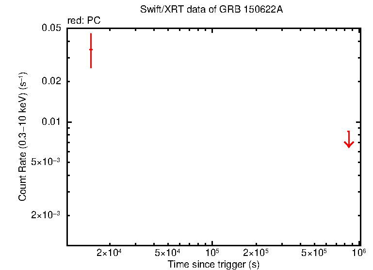 Light curve of GRB 150622A
