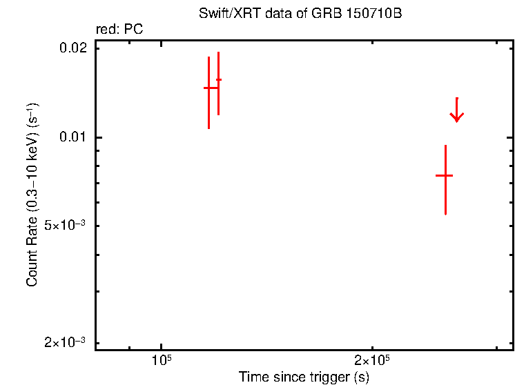 Light curve of GRB 150710B