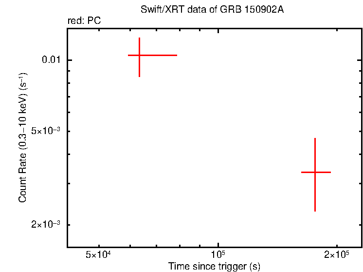 Light curve of GRB 150902A