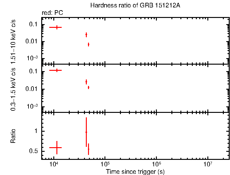 Hardness ratio of GRB 151212A