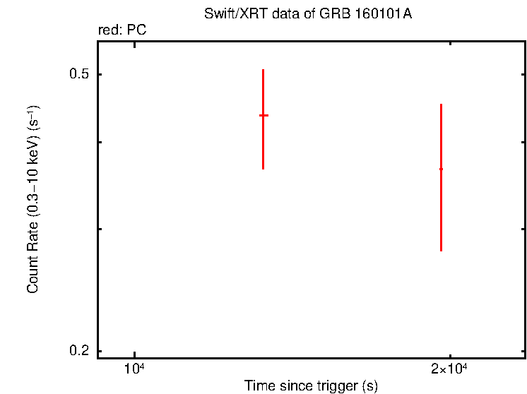 Light curve of GRB 160101A