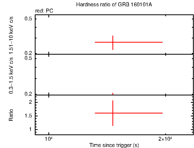 Hardness ratio of GRB 160101A