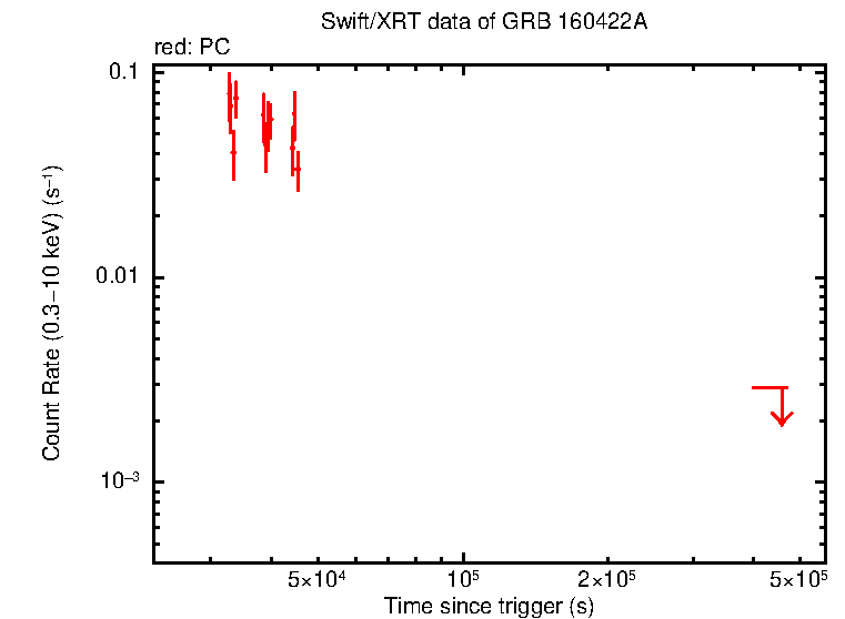 Light curve of GRB 160422A