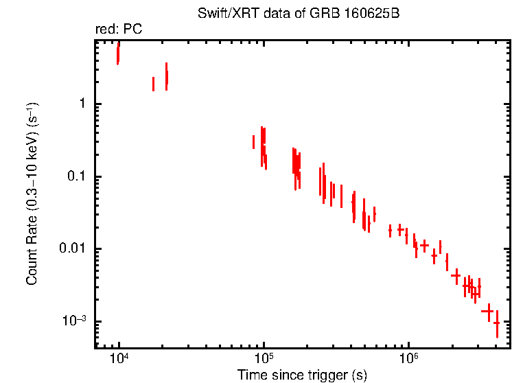Light curve of GRB 160625B