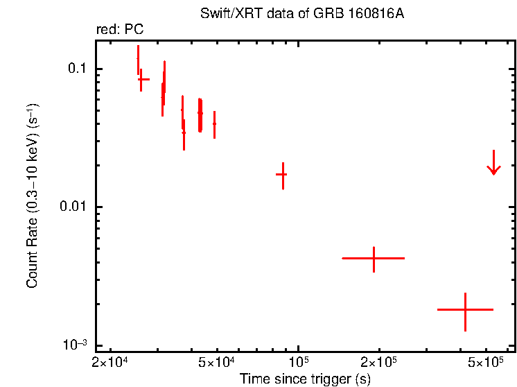 Light curve of GRB 160816A