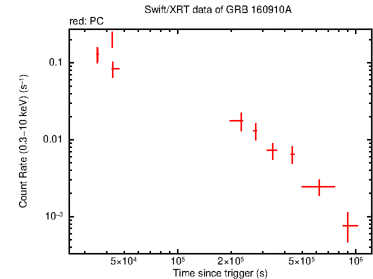 Light curve of GRB 160910A
