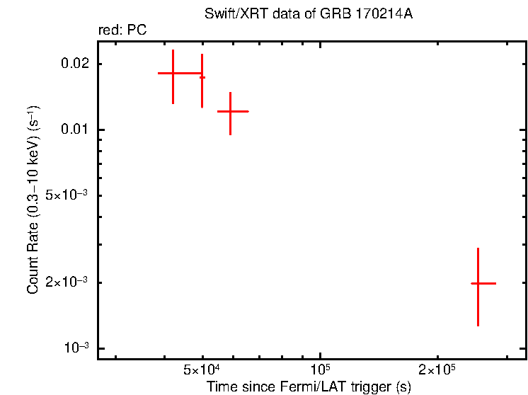 Light curve of GRB 170214A