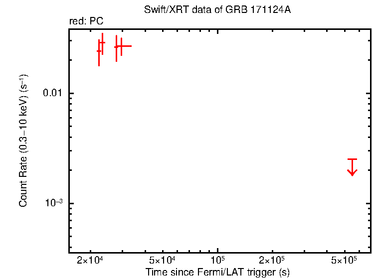 Light curve of GRB 171124A