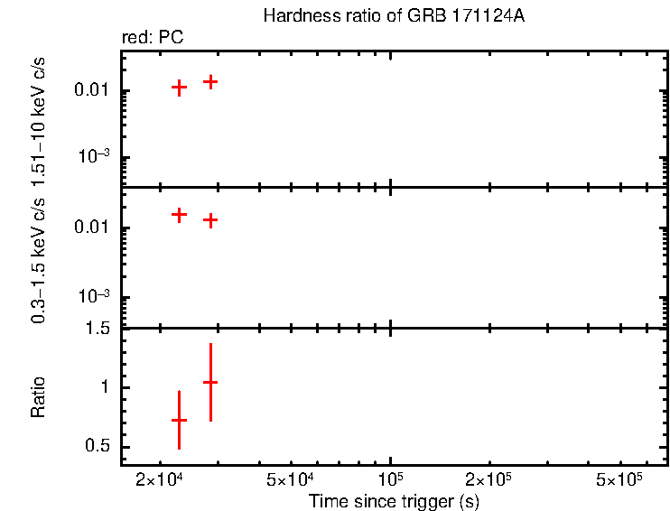Hardness ratio of GRB 171124A