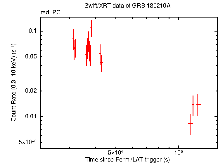 Light curve of GRB 180210A