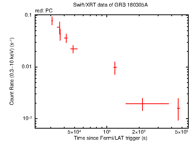 Light curve of GRB 180305A