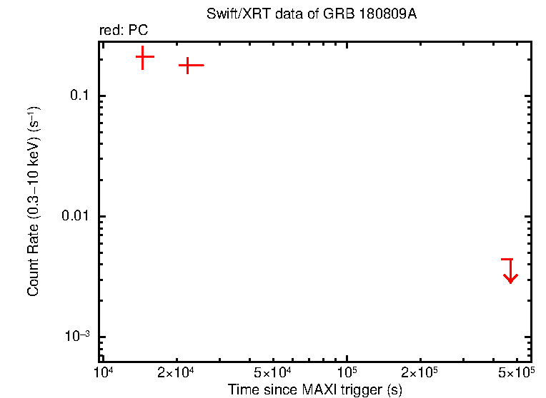 Light curve of GRB 180809A