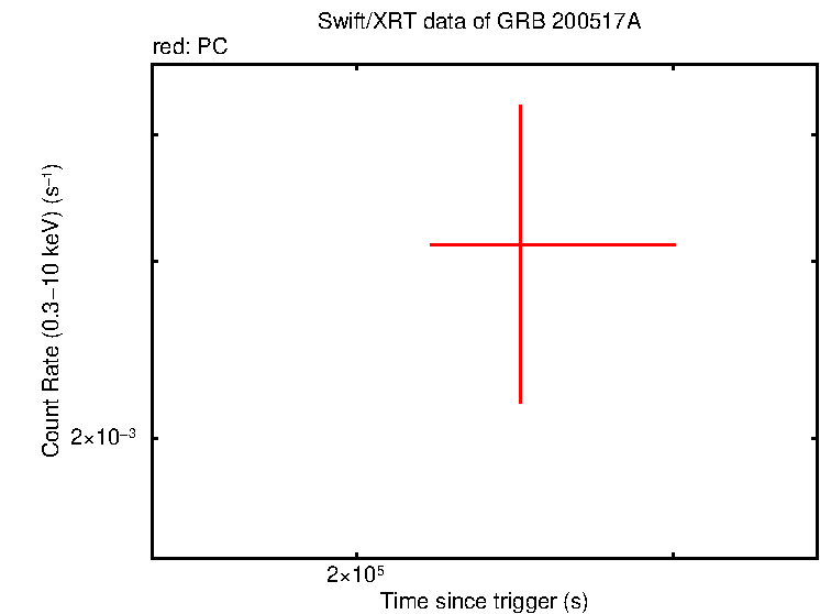 Light curve of GRB 200517A