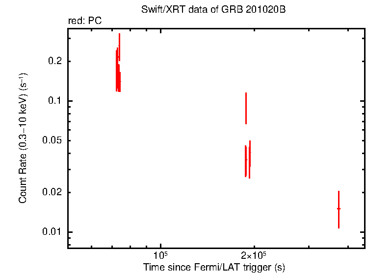 Light curve of GRB 201020B