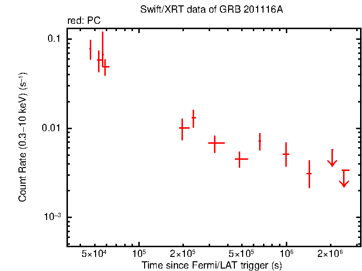 Light curve of GRB 201116A