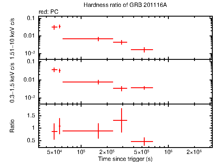 Hardness ratio of GRB 201116A