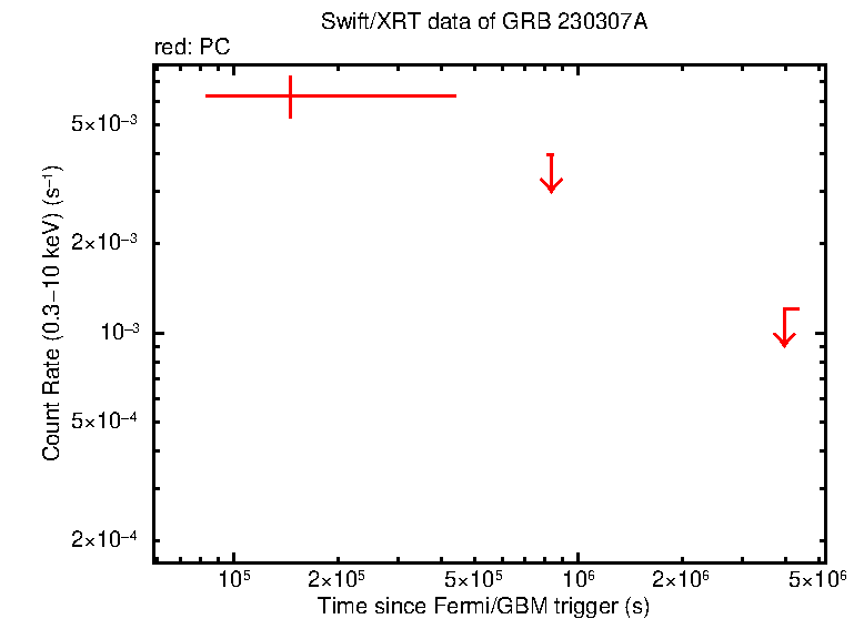 Light curve of GRB 230307A