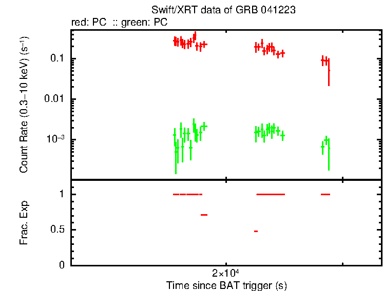 Lightcurve of GRB 041223, including background level and fractional exposure