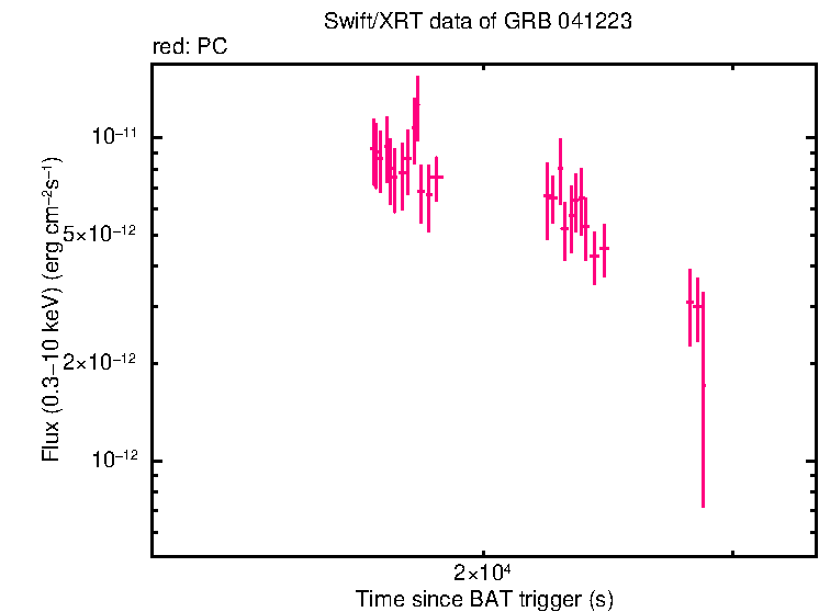 Flux lightcurve of GRB 041223