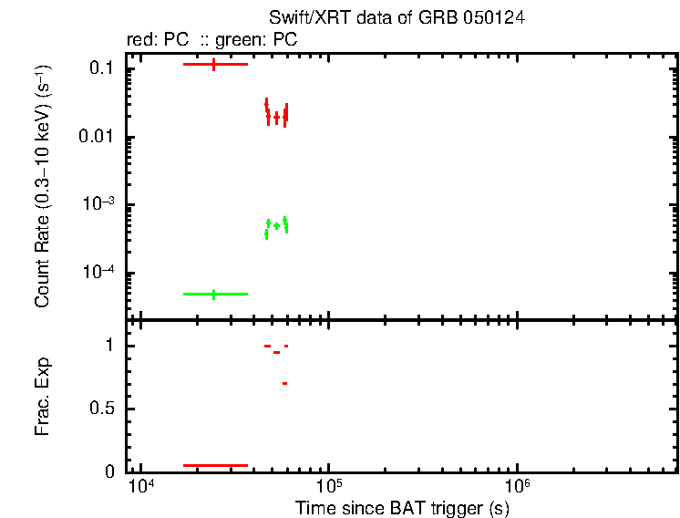 Detailed light curve of GRB 050124, with bg level and frac exp