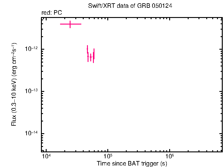 Flux light curve of GRB 050124
