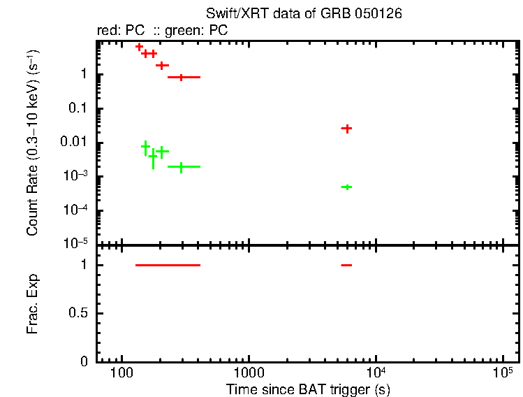 Lightcurve of GRB 050126, including background level and fractional exposure