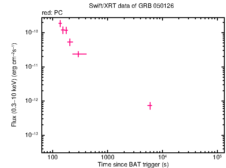 Flux lightcurve of GRB 050126