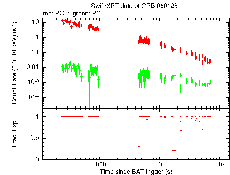 Lightcurve of GRB 050128, including background level and fractional exposure