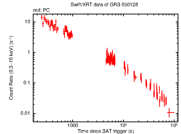 Light curve of GRB 050128