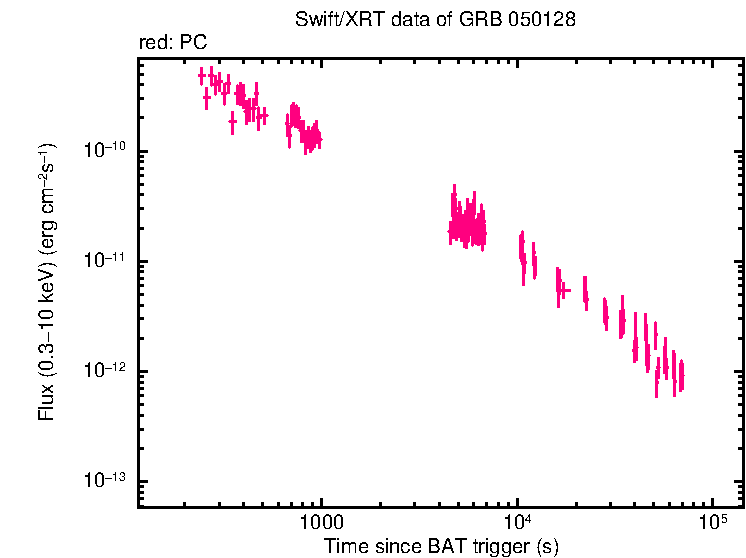 Flux lightcurve of GRB 050128