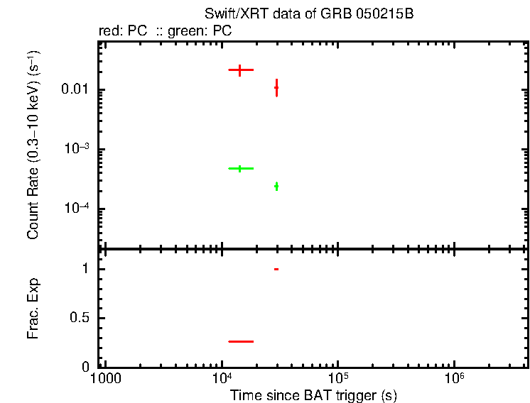 Lightcurve of GRB 050215B, including background level and fractional exposure