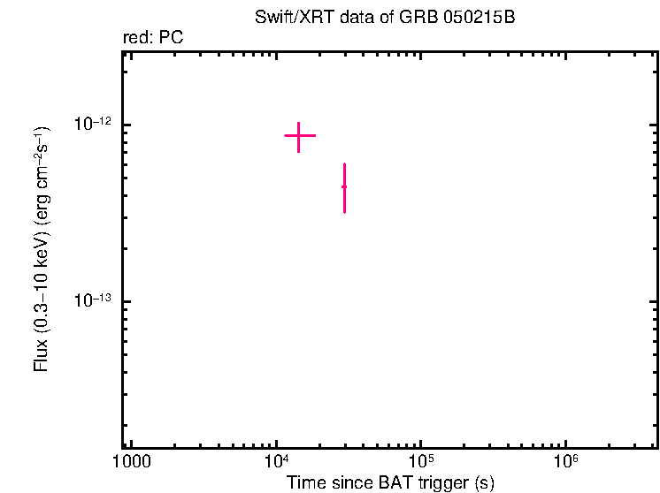 Flux lightcurve of GRB 050215B
