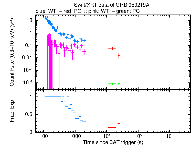 Lightcurve of GRB 050219A, including background level and fractional exposure
