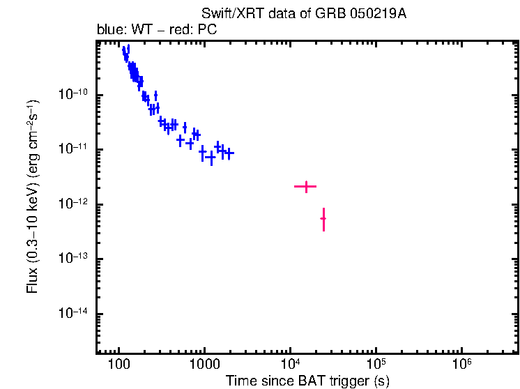 Flux lightcurve of GRB 050219A