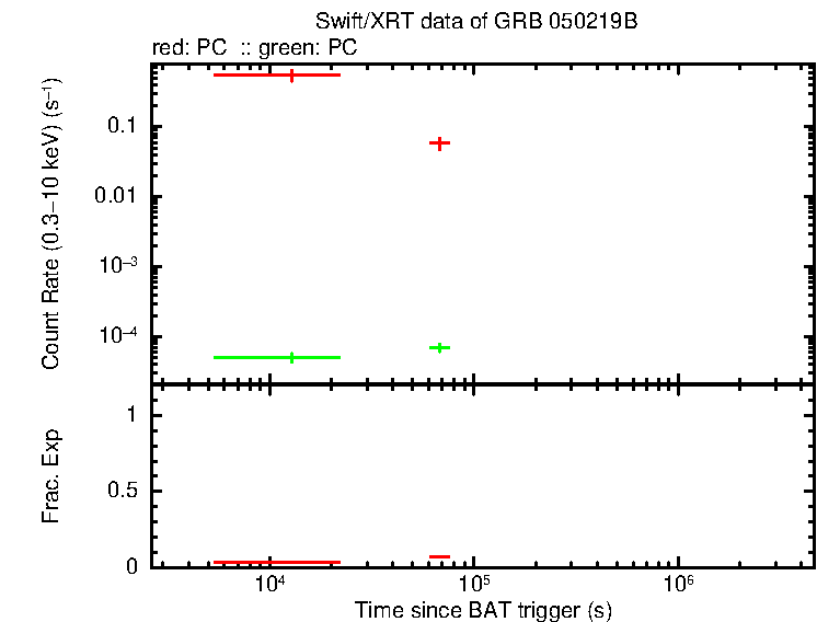 Lightcurve of GRB 050219B, including background level and fractional exposure