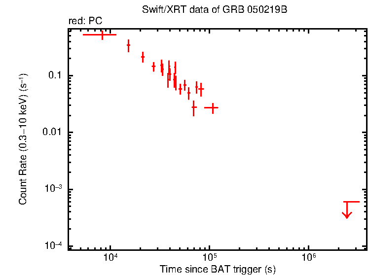 Light curve of GRB 050219B