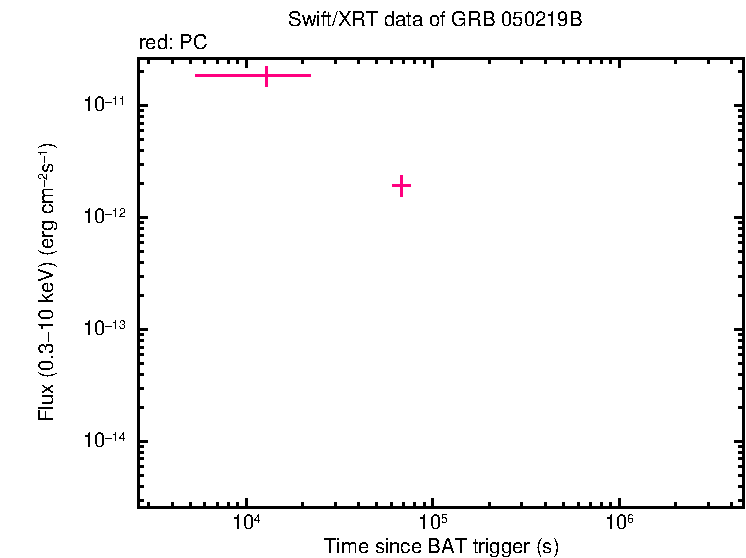 Flux lightcurve of GRB 050219B