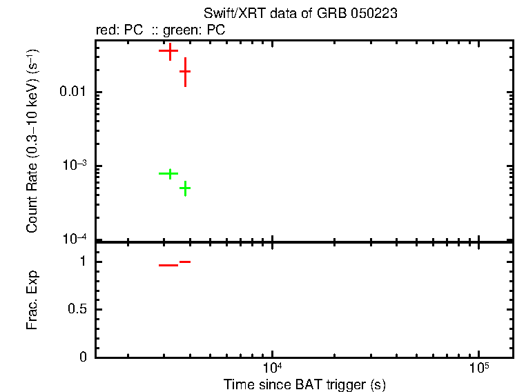Lightcurve of GRB 050223, including background level and fractional exposure