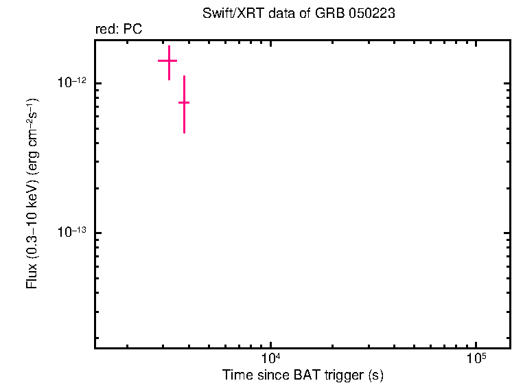 Flux lightcurve of GRB 050223
