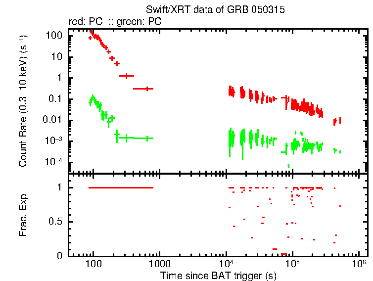 Lightcurve of GRB 050315, including background level and fractional exposure