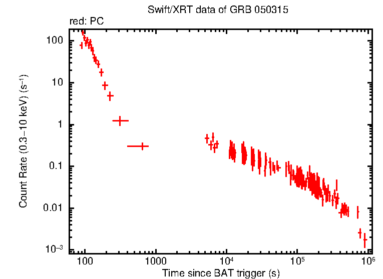 Light curve of GRB 050315